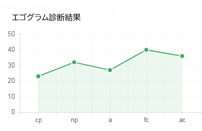 エゴグラム診断見本