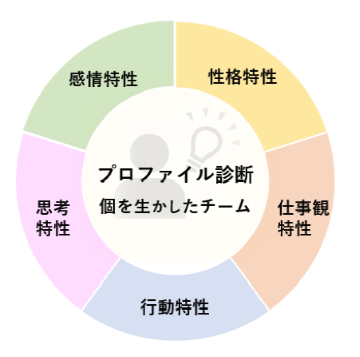５Dプロファイル診断図