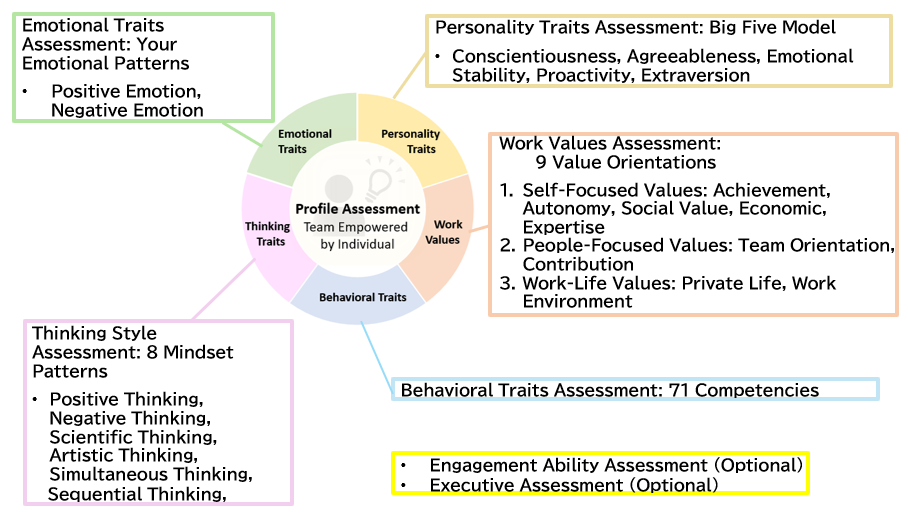 5D Profile Overall Diagram
