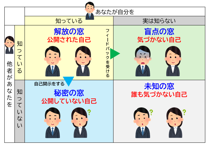ジョハリの窓の図