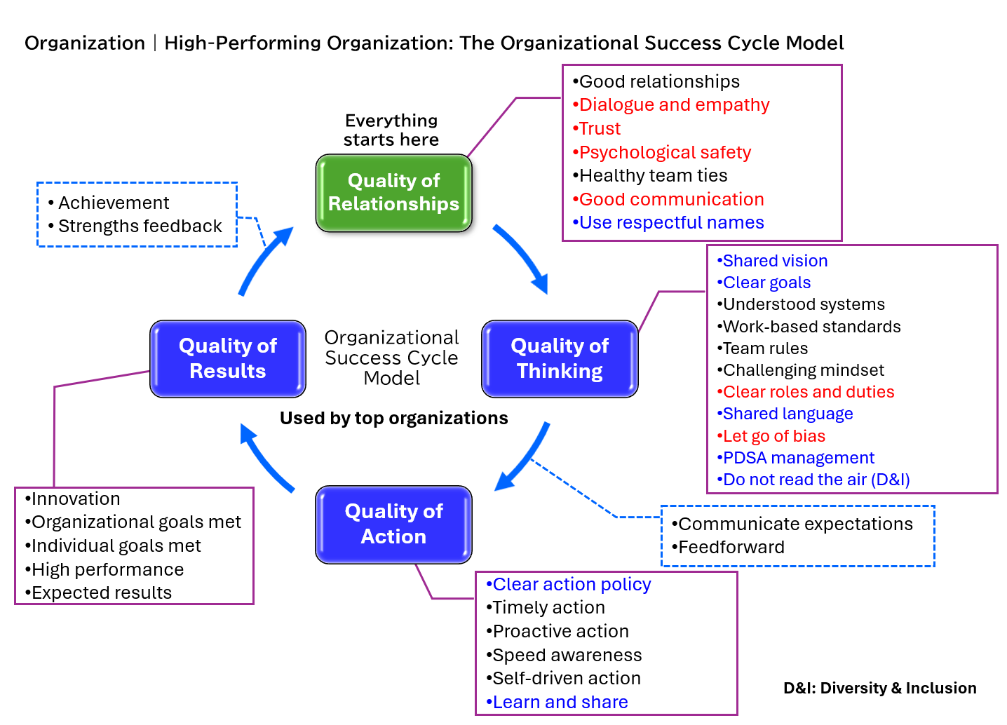 organization-success-cycles